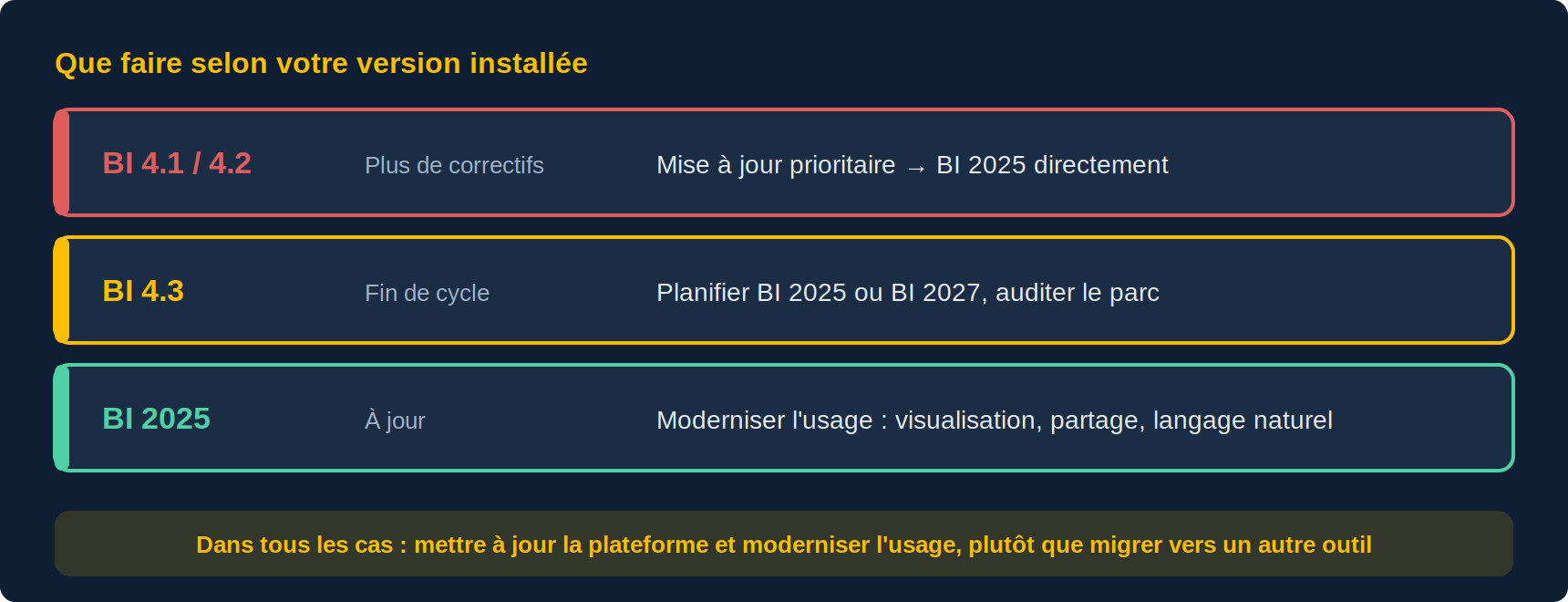 Matrice de décision : BI 4.1 ou 4.2, mise à jour prioritaire vers BI 2025 ; BI 4.3, planifier BI 2025 ou 2027 ; BI 2025, moderniser l'usage ; dans tous les cas, moderniser plutôt que migrer