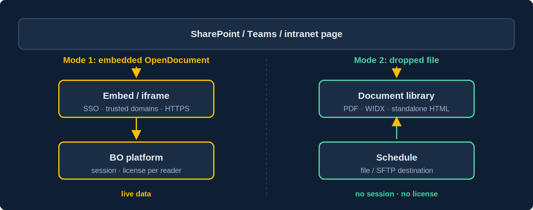 Two ways to integrate Webi into SharePoint: on the left, a SharePoint page with an Embed component or iframe calling an OpenDocument link on the BO platform with SSO; on the right, a standalone HTML file dropped in a document library, viewable with no BO session