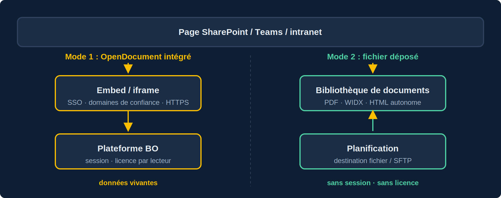 Deux modes d'intégration de Webi dans SharePoint : à gauche, une page SharePoint avec un composant Embed ou iframe qui appelle un lien OpenDocument sur la plateforme BO avec SSO ; à droite, un fichier HTML autonome déposé dans une bibliothèque de documents, consultable sans session BO