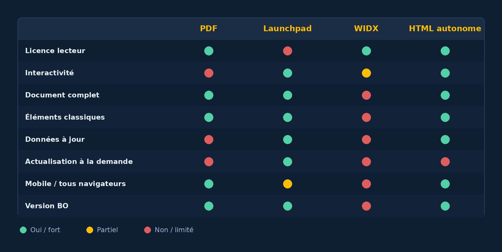 Comparatif de quatre modes de partage d'un rapport Webi : PDF, instance dans le Launchpad, fichier WIDX, export HTML autonome par extension, sur la licence, l'interactivité, le document complet, les éléments classiques, les données à jour, l'actualisation à la demande, les appareils et la version BO