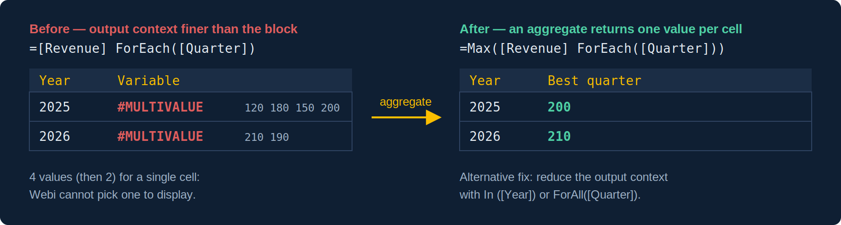 Before: each year cell receives four quarterly values and shows #MULTIVALUE. After: a Max aggregate returns one value per year.