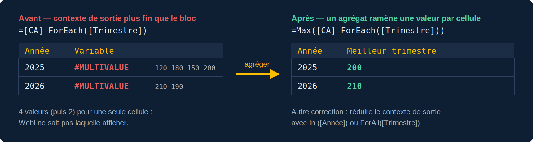 Avant : une cellule par année reçoit quatre valeurs trimestrielles et affiche #MULTIVALUE. Après : un agrégat Max ramène une seule valeur par année.