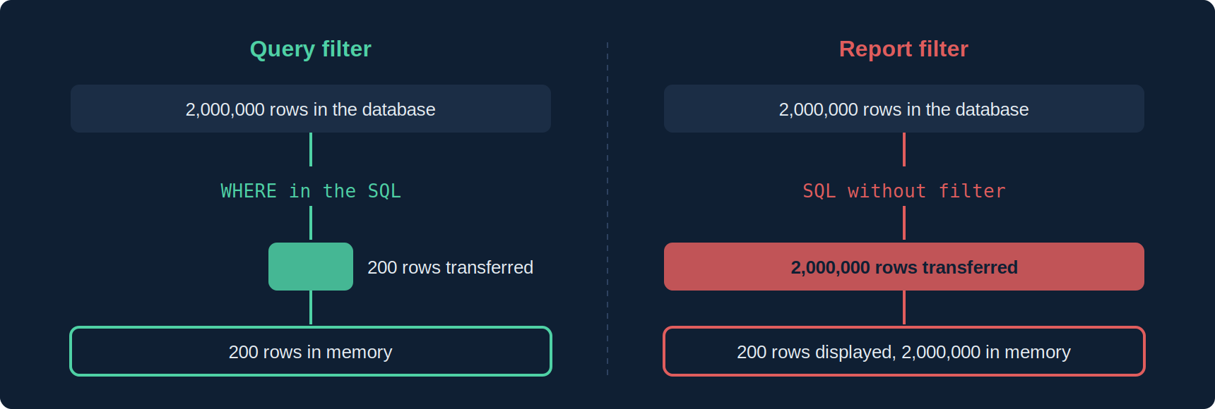 Query filter: 200 rows transferred and in memory. Report filter: 2 million rows transferred and in memory for 200 displayed
